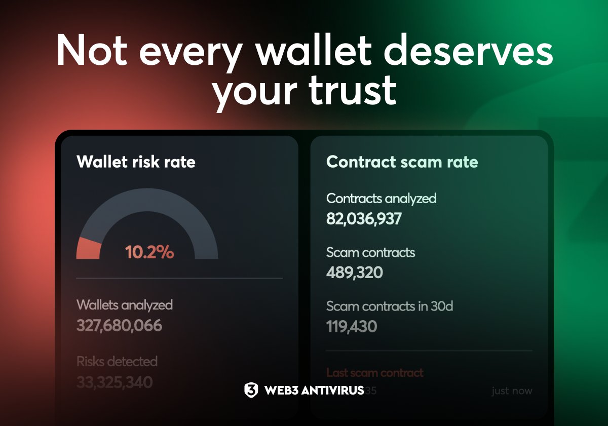 🔴COINTELGRAPH: "Analisi di oltre 327 milioni di wallet: più di 33 milioni di rischi identificati nel Web3, con un wallet su dieci che mostra attività sospette!"