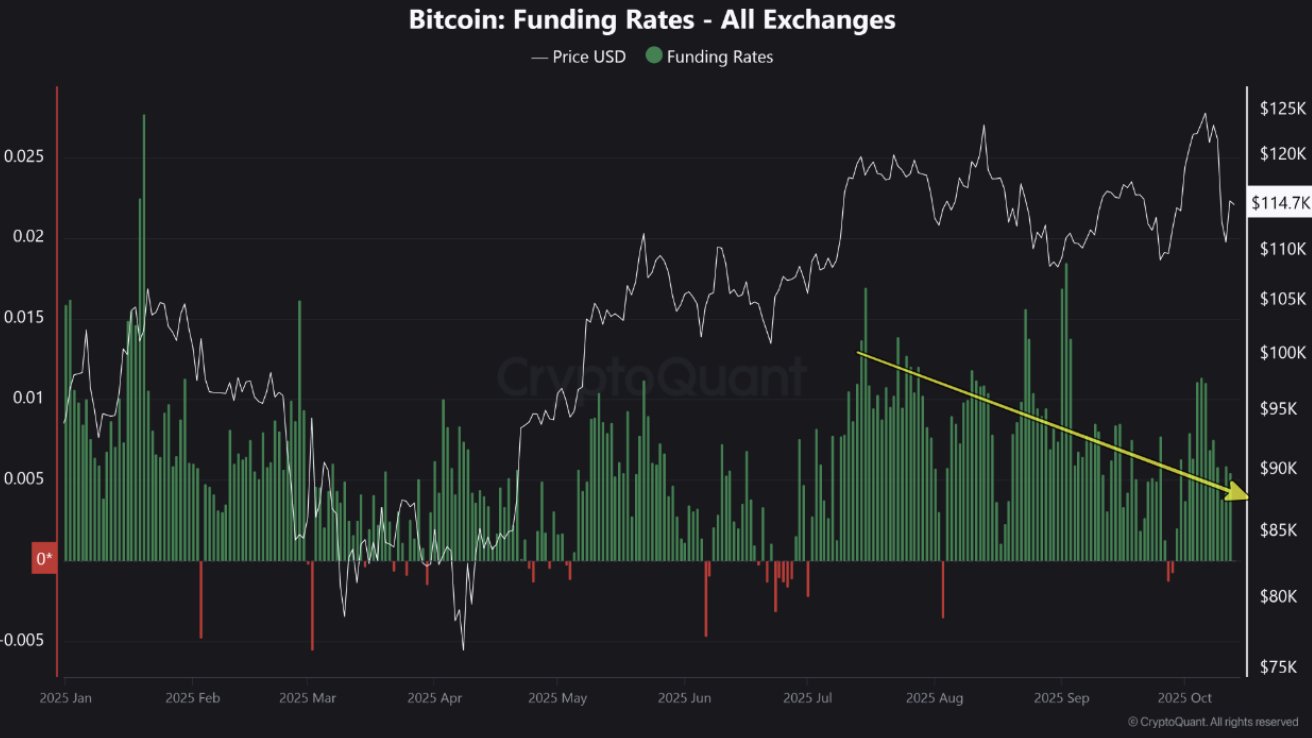 Bitcoin Market Structure Resets For A Fresh Start: Data Hints At Price Recovery