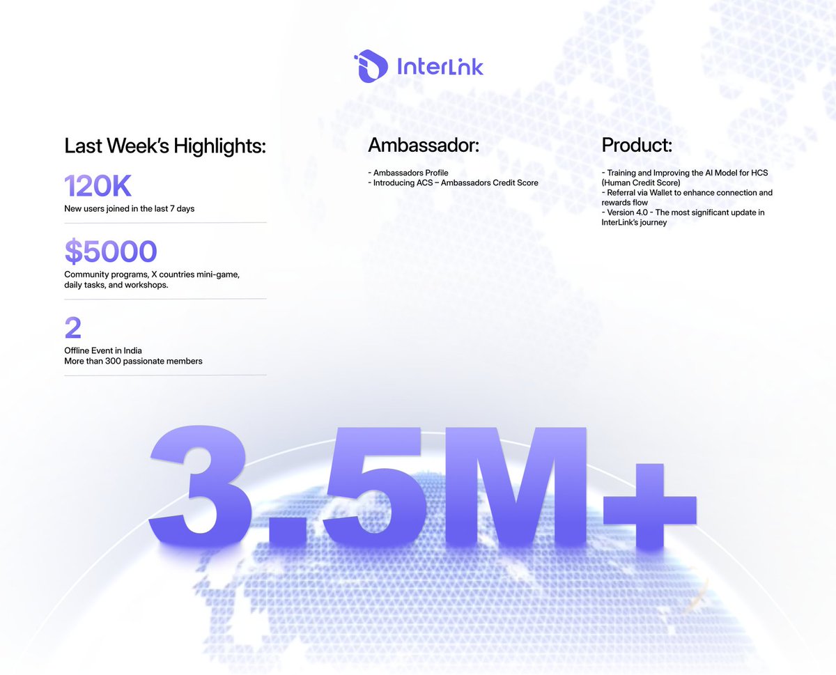 inter_link's tweet photo. Another Breakthrough Week for @inter_link - Where Humans Build the Future 🌎

Over 120,000 new users joined @inter_link in the last 7 days, showing that the Real Human Network is expanding faster than ever. Welcome to all new members who believe in our mission to build a verified, human-powered digital world.

Another $5,000 was distributed through community programs, X countries mini-game, daily tasks, and workshops.

In India, 2 Offline Events brought together more than 300 passionate members, reflecting the strength of our growing global presence and the power of real human connection.

🌐 This week brings more exciting updates for both community and product:

- Ambassador Profile is coming soon, giving InterLink Ambassadors the ability to create their own profile and highlight their achievements, credibility, and contributions.

- We’re also introducing ACS – Ambassadors Credit Score, a system that recognizes dedication, trust, and real impact across the ecosystem. The higher your ACS, the more exclusive benefits and privileges you can access.

On the product side, our teams continue to make strong progress on:
- Training and Improving the AI Model for HCS (Human Credit Score)
- Referral via @itlx_defi Wallet to enhance connection and rewards flow

The integration between InterLink ID and @itlx_defi Wallet has been successfully completed and will officially launch in the upcoming Version 4.0.

Another week closer to our mission: connecting, verifying, and empowering real humans worldwide.
#InterLink #ITLG #ITL