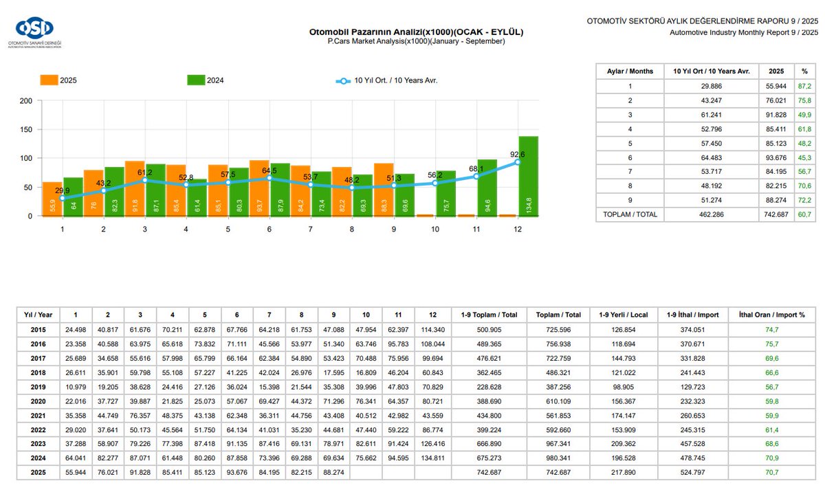 SahinalpBulent's tweet image. OSD verilerine göre, 2025’in ilk 9 ayında %3 artış gösteren toplam #otomotivüretimi 1.031.527 adet olarak gerçekleşti.
Geçen yılın ilk 9 aylık dönemine göre %3 azalan #otomobil üretimi ise 637.450 adet oldu.
#Traktör üretimiyle birlikte toplam üretim 1.053.250 adet  gerçekleşti.