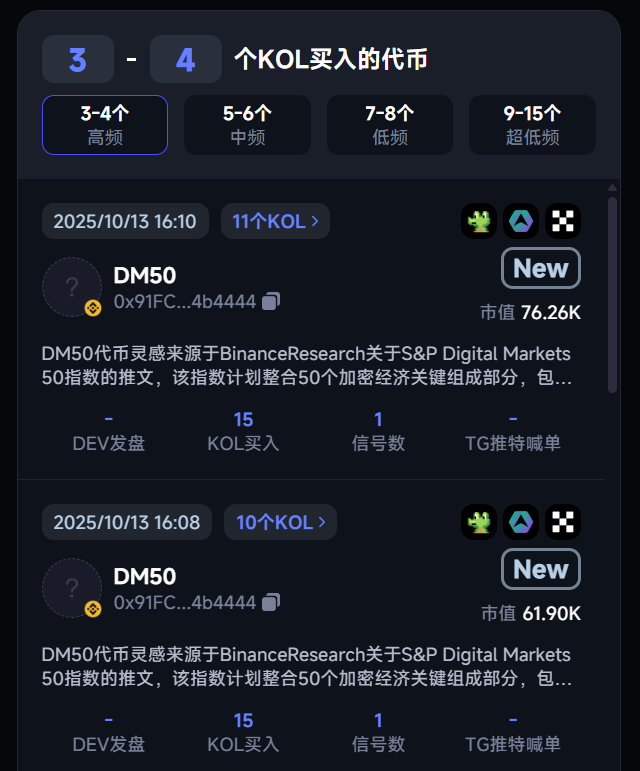 0x4444282be8854b72665667c83478fc284ba834cf
0x91fc1e09a132df9c8f1dfdfb41b50876bf4b4444

$DM50 算是一个加密货币特化的股指（币安官方分享的），是一个有潜力的标的，上面两个分别是four和专属内盘的og代币

链智信号62k预警，前排高盈利地址也出了不少了，是一个有潜力的叙事