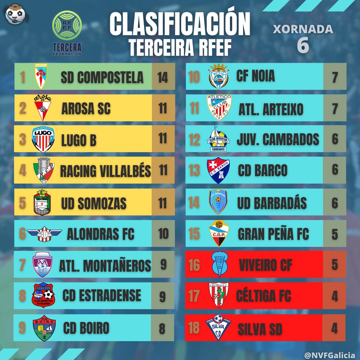 Non Vale Furar (@nvfgalicia) on Twitter photo 𝐂𝐋𝐀𝐒𝐈𝐅𝐈𝐂𝐀𝐂𝐈𝐎́𝐍 TERCEIRA RFEF 📋
🥇O Compostela domina en solitario a pesar das táboas ante o Gran Peña (1-1)
😳Empate a 11 puntos entre os catro equipos de PO 
🔝Primeiro triunfo do Silva, que segue colista 𝐂𝐋𝐀𝐒𝐈𝐅𝐈𝐂𝐀𝐂𝐈𝐎́𝐍 TERCEIRA RFEF 📋
🥇O Compostela domina en solitario a pesar das táboas ante o Gran Peña (1-1)
😳Empate a 11 puntos entre os catro equipos de PO 
🔝Primeiro triunfo do Silva, que segue colista