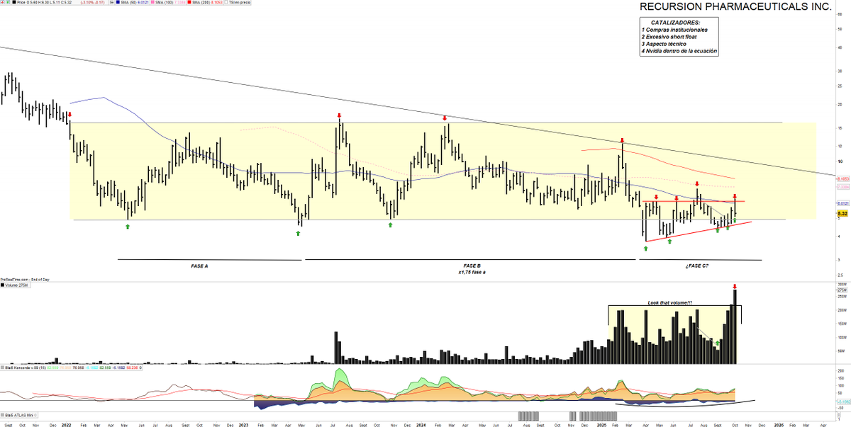 Saul_Investings's tweet image. #RECURSION $RXRX 5.32$. Semana donde empezó muuuy bien, pero Trump le dio la vuelta. 

Rechazo técnico a zona 6.15$, la resistencia clave a superar para dejar atrás la fase c descrita, donde le valor realiza una sacudida al rango lateral. 

Vemos esta semana el mayor volumen de…