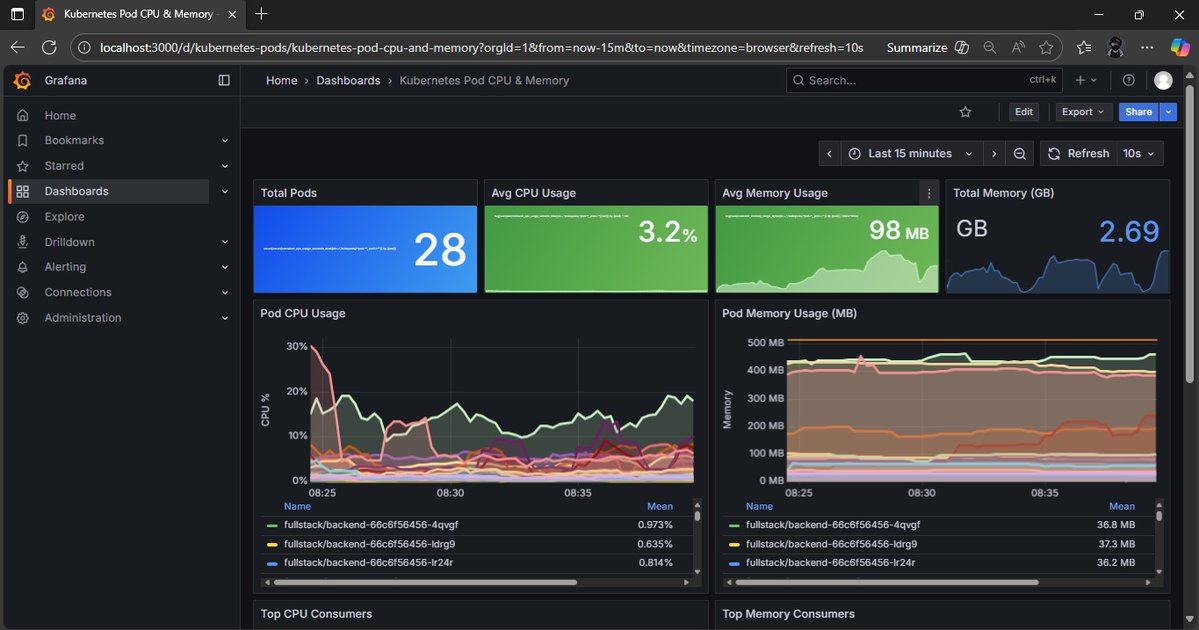 thatoppsdev's tweet image. day (I lost count) of #100daysofdevops
implemented a Grafana/Prometheus/Loki setup for monitoring
so many gotchas along the way I'd have to cover each separately
