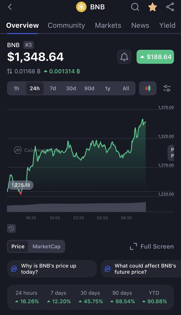 Just In: BNB hits new ATH