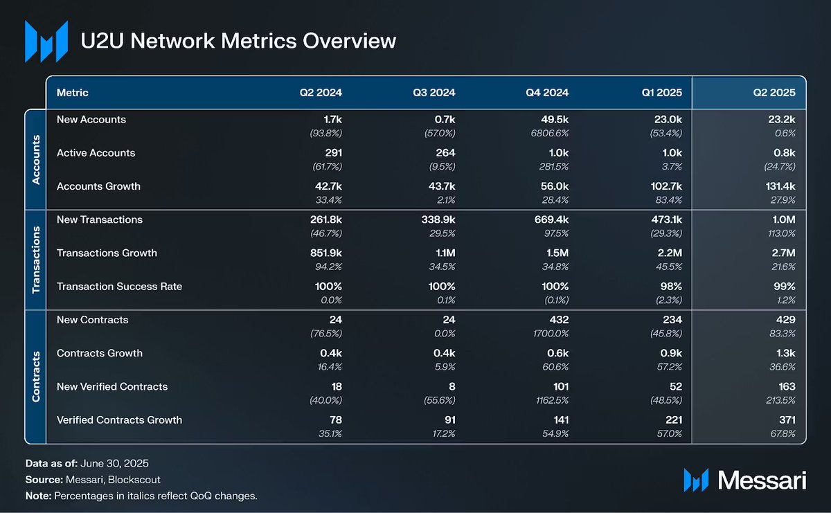 Chloe@U2UNetwork on X