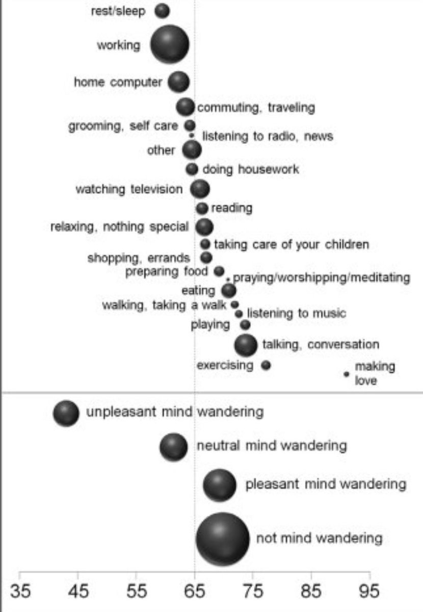 Zihnin sürekli geçmişe ya da geleceğe kayması, o anda yaptığı işten kopması, mutsuzluk doğurur.

Dolaşan bir zihin, mutsuz bir zihindir. 
Yaptığınız işe odaklanmaya çalışın, mutluluğunuz artsın.