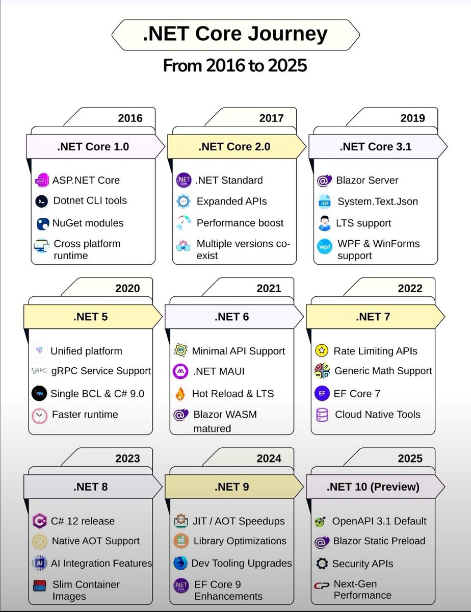 trivesta's tweet image. Hey programmer!! See how far we came with .NET Core. Throwaway salute mhen!