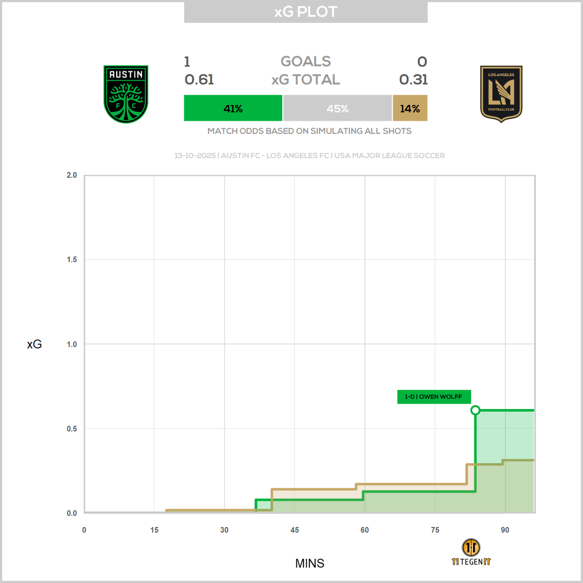 11tegen11_plots's tweet photo. Passmaps & xGplot for Austin FC against Los Angeles FC. #passmap #xGplot #autotweet https://t.co/4dsLSoM3ke