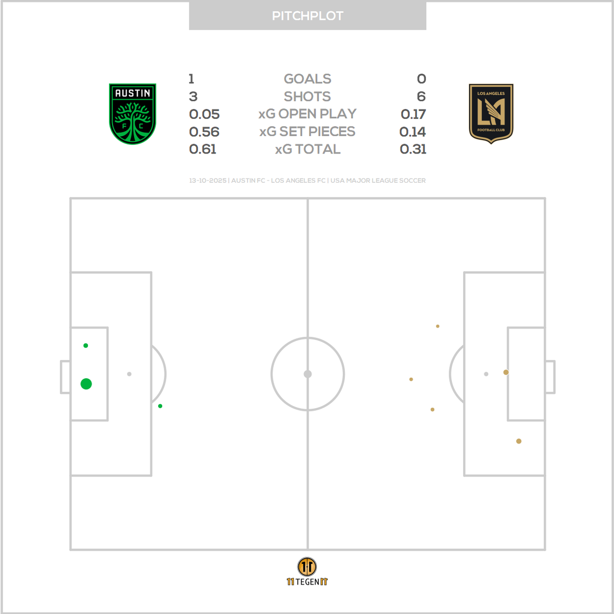 11tegen11_plots's tweet photo. Passmaps & xGplot for Austin FC against Los Angeles FC. #passmap #xGplot #autotweet https://t.co/4dsLSoM3ke