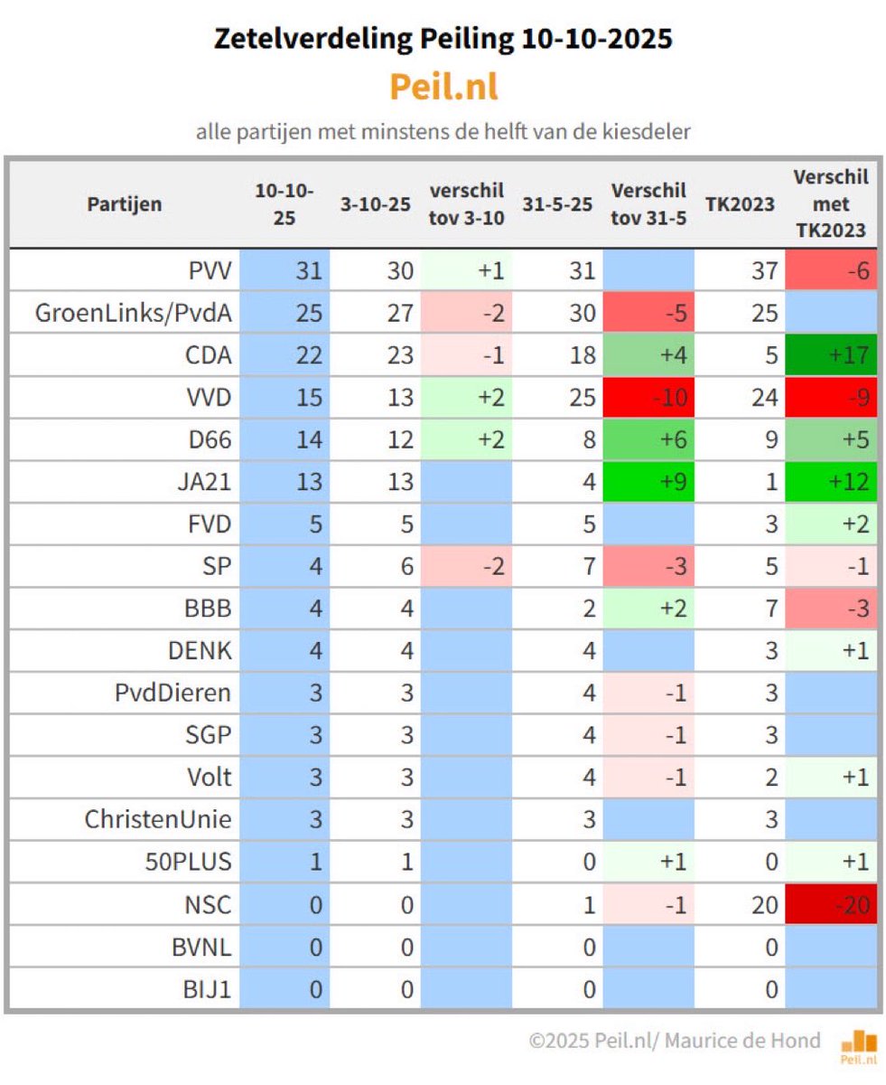 V_iswakker's tweet photo. De PVV wordt uitgesloten. Dus blijft over, 4 partijen die Nederland naar de afgrond hebben gebracht, 4 partijen die de grenzen wagenwijd open hebben laten staan, 4 partijen die heilig geloven in de klimaat- en stikstof leugens. Het wordt dus nog erger. #RIPNL https://t.co/NRzbJAh1Iu