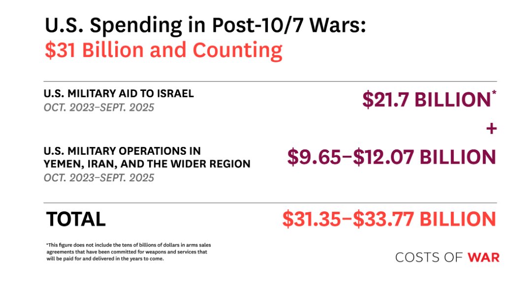 Costs of United States Military Activities in the Wider Middle East Since October 7 costsofwar.watson.brown.edu/paper/WiderMid…