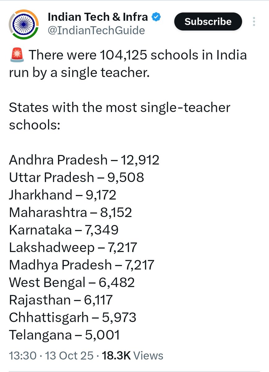 introvert1010's tweet image. 📢 @EduMinOfIndia @AndhraPradeshCM
@APDeputyCMO
@naralokesh
It’s deeply concerning to see Andhra Pradesh topping the list with 12,912 single-teacher schools out of 1 lakh across India. 💔

How can one teacher manage multiple grades, subjectsand administrative work alone? This…