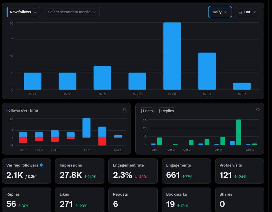 TimoCodes's tweet image. How many profile views you got last week?
How many became followers?
How many subscribed?
How many reached out?
The gap between views and conversions = your brand clarity problem.
Every bounce is revenue walking away.
What's your conversion rate from profile view to follower?