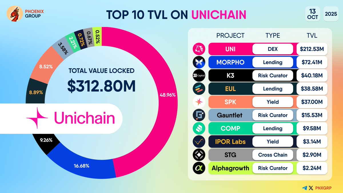 pnxgrp's tweet image. TOP 10 #TVL ON #UNICHAIN
  
$UNI $MORPHO #K3 $EUL $SPK #Gauntlet $COMP #IPORLabs $STG #Alphagrowth
