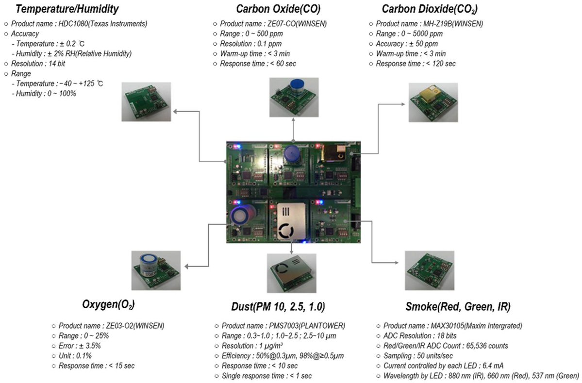 Fire_MDPI's tweet image. #firemdpi 
🔥Real-Time Fire Classification Models Based on Deep Learning for Building an Intelligent Multi-Sensor System
 
👉brnw.ch/21wWzjW

#fire_detection_algorithms #fire_sensing_system #fire_hazards #real_time_fire_detection #deep_learning