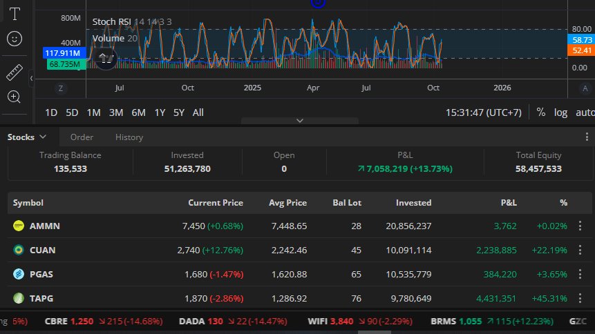 TheAndi256's tweet image. Gas 60! Terimakasih #CUAN kamu memang CUAN. Yuk #AMMN juga gass biar porto AMAN