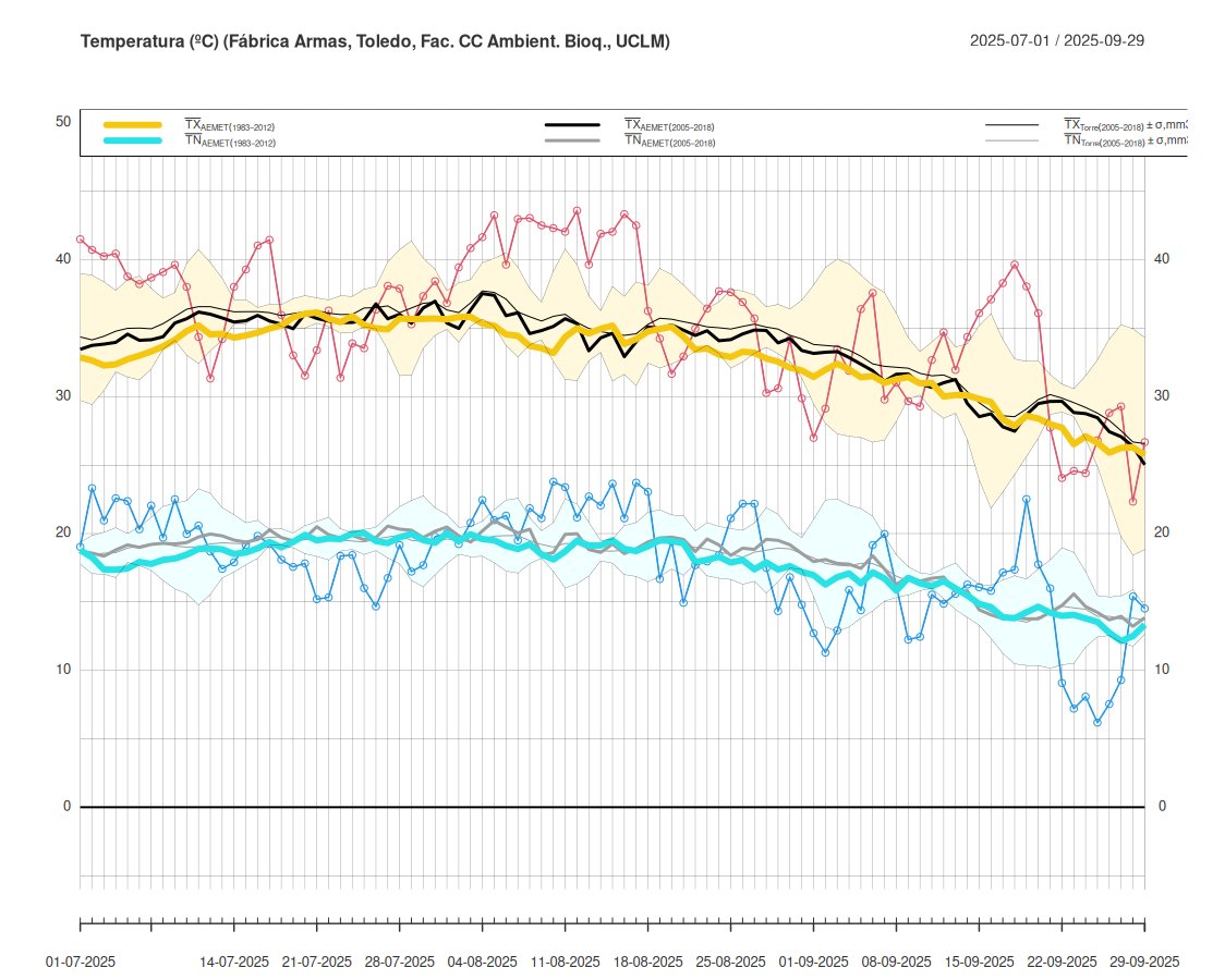 Observaciones #torremeteo #verano #2025 #fabricadearmas #toledo #ambioqfisuclm #cienciastoledo <a href="/uclm_es/">Universidad de Castilla-La Mancha</a> <a href="/MAmbBioquimUCLM/">Facultad CC. Ambientales y Bioquímica - UCLM 🥼🥾</a> <a href="/interMET_es/">interMET</a>. Tras unas semanas sin datos, tenemos de nuevo mediciones: los 3 últimos meses. Sin lluvia, temperaturas claramente sobre la media climática.