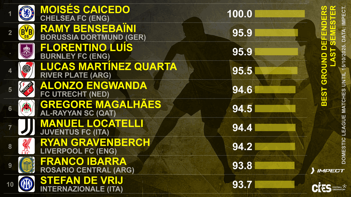 Best last semester ground defenders as per <a href="/CIES_Football/">CIES Football Obs</a> with <a href="/impect_official/">IMPECT</a> 🧱
🥇 #MoisesCaicedo 🇪🇨
🥈 #Bensebaini 🇩🇿 &amp; #Luis 🇵🇹
#MartinezQuarta 🇦🇷 #Engwanda 🇧🇪 #Gregore 🇧🇷 #Locatelli 🇮🇹 #Gravenberch 🇳🇱 #Ibarra 🇦🇷 #DeVrij 🇳🇱    
Top 5⃣0⃣ in 8⃣ areas football-observatory.com/WeeklyPost517