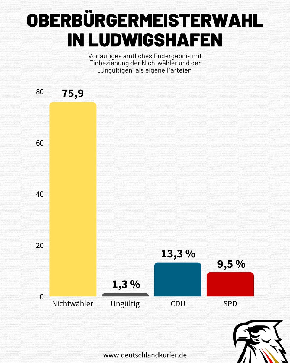 Ja es ist früh am morgen noch,aber der dümmste Tweet geht heute an die #CDU.
24% Wahlbeteiligung davon 5% ungültig in #Ludwigshafen aber für <a href="/ChristinaStumpp/">Christina Stumpp</a> 
#Demokratie " 🤡
🤣
#Merz #Afd #Weidel #SWR #CSU #SPD #FDP  #Grüne #Söder #Spahn #Welt #Nius #ZDF
x.com/ChristinaStump…