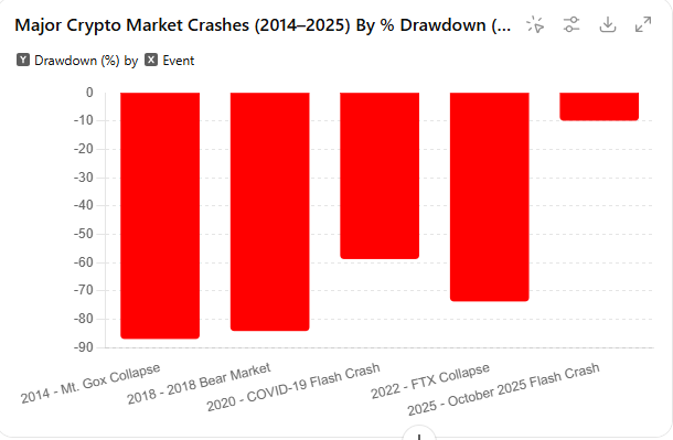 the Oct 10 #flashcrash was nothing. Ignore the media beatup. Look at the facts. If in doubt, zoom out. 
#HODL