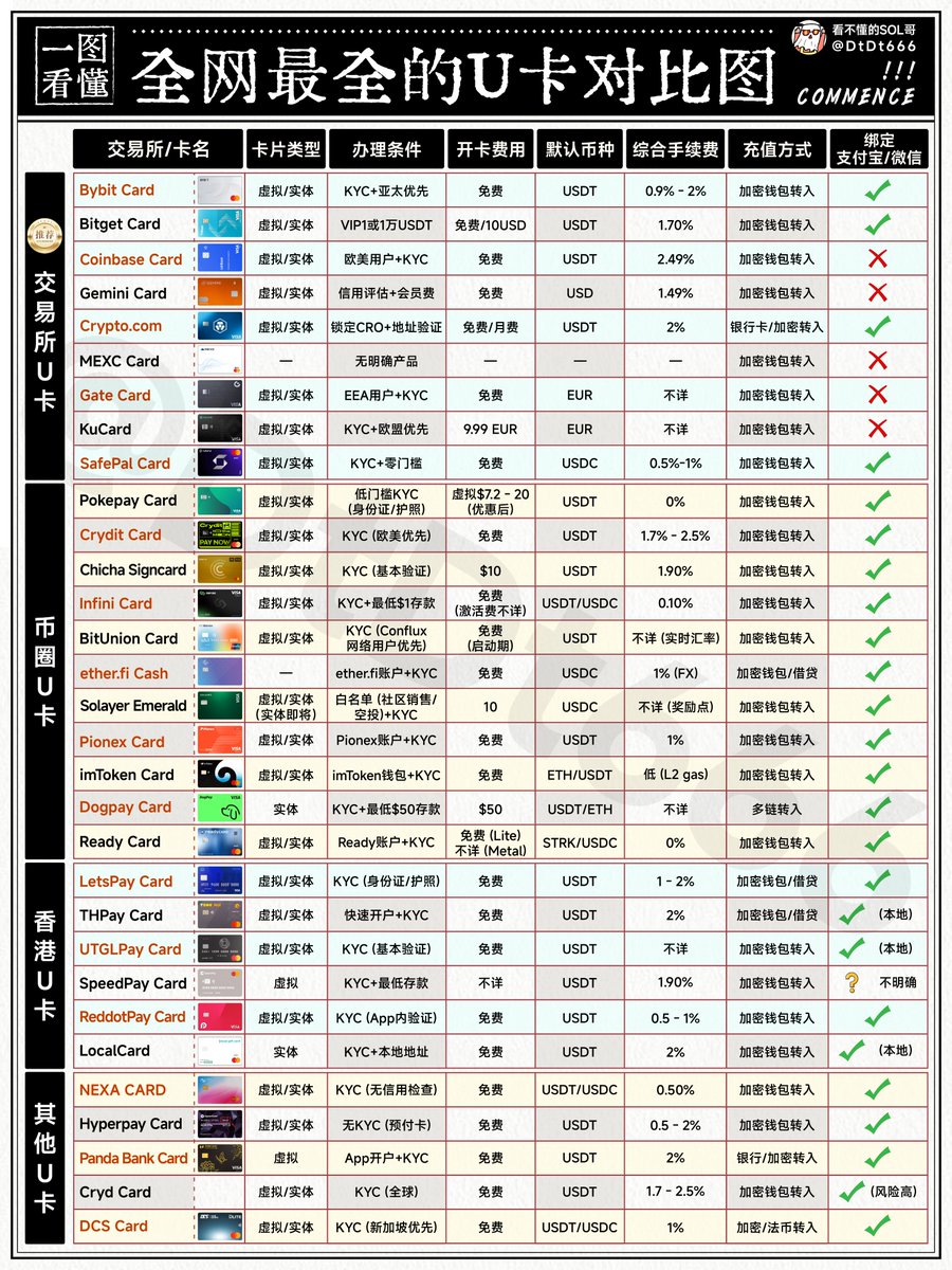 DtDt666's tweet image. 一图看懂:全网最全 U 卡对比图
为兄弟们整理了市面上热门 U 卡,横向对比「卡片类型、办理条件、开卡费、默认币种、综合手续费、充值方式、支付宝 / 微信绑定权限」等核心维度,想省手续费、要绑定支付、追求低门槛… 看这张就够!