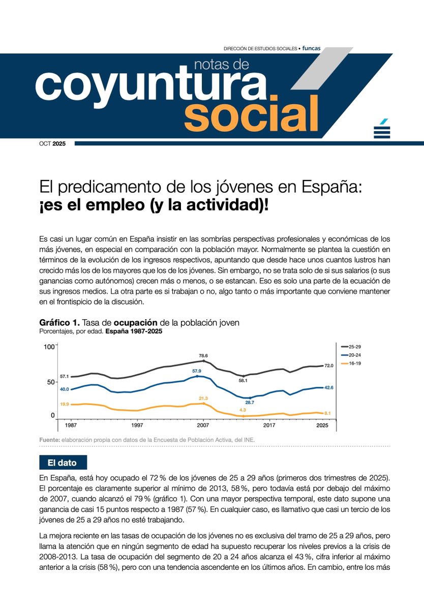 Funcas (@funcases) on Twitter photo PUBLICACIÓN | Notas de coyuntura social, octubre 2025. 
Análisis de los últimos datos y las tendencias de las tasas de actividad y ocupación de los jóvenes en España en el contexto europeo.
funcas.es/wp-content/upl… PUBLICACIÓN | Notas de coyuntura social, octubre 2025. 
Análisis de los últimos datos y las tendencias de las tasas de actividad y ocupación de los jóvenes en España en el contexto europeo.
funcas.es/wp-content/upl…
