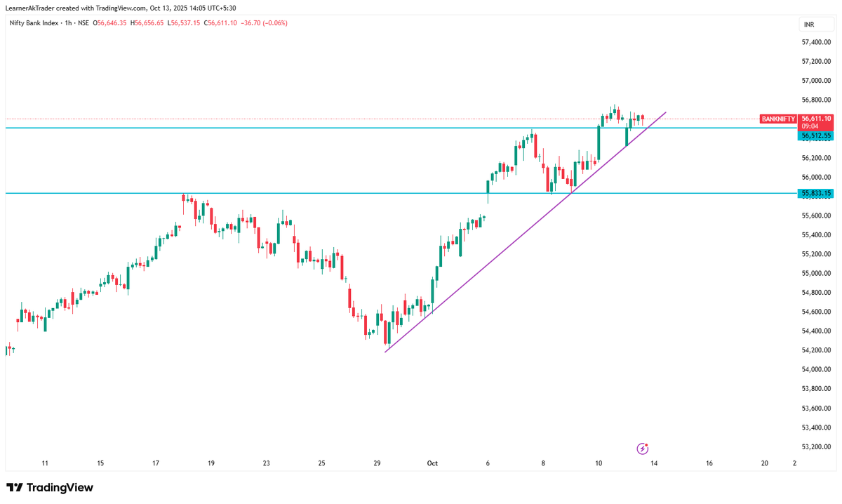 LearnerAkTrader's tweet photo. 📈 BankNifty 1hr Chart View

Price abhi trendline support ke paas hold kar raha hai.
Jab tak ye line break nahi hoti, short-term trend bullish hai ��
📍Levels to Watch:

56,800: Resistance zone 🚫

56,512: Near support (trendline area) ⚡

#BankNifty #PriceAction #LearnerAkTrader https://t.co/5ueRYaN4Jg