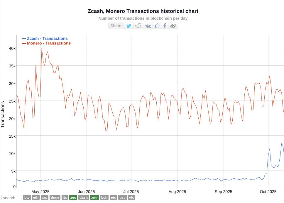 techonsapevole's tweet photo. #Monero vs #Zcash onchain transactions. Guess which is the privacycoin and which is speculation.. https://t.co/ISgD5FLAN7