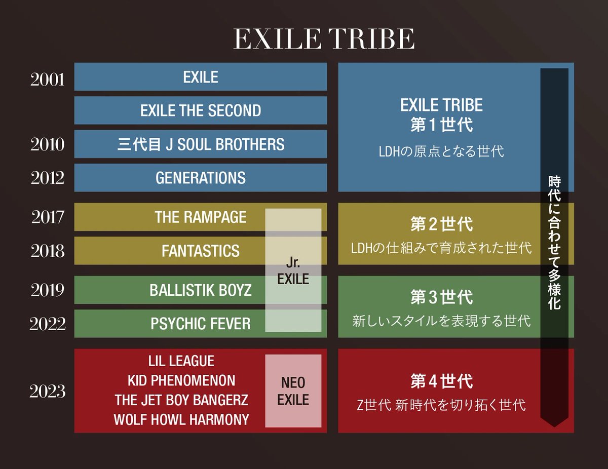 __96ly's tweet photo. 𝓝𝓮𝔀 EXILE TRIBE組織図
そしてやはりジェネはジュニエグ卒業してる
https://t.co/OUOd0FUXLC https://t.co/lOGkGpBwxQ