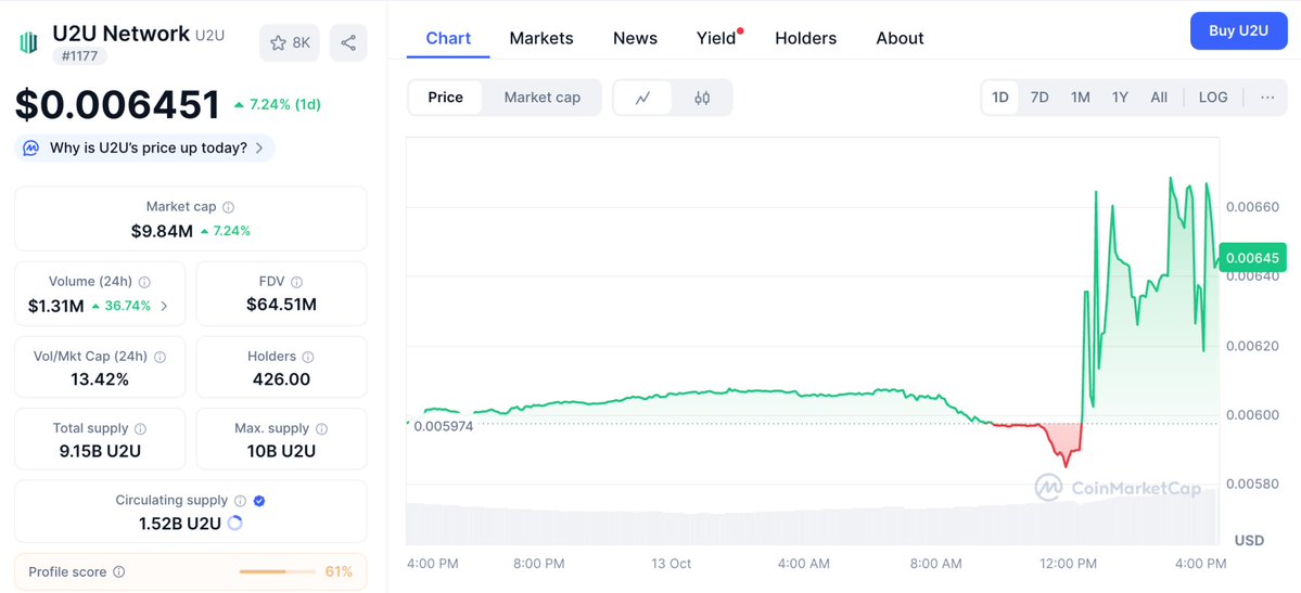 TripleS (@triples_eth) on Twitter photo i hope you didn't fade <a href="/u2u_xyz/">U2U Network</a> when i posted it a few days ago
this 24h chart speaks for itself - price held steady before a classic shakeout, now popping back above $0.00064 and volume + txns are climbing hard and fast
if this momentum holds, we're def looking at the start of i hope you didn't fade <a href="/u2u_xyz/">U2U Network</a> when i posted it a few days ago
this 24h chart speaks for itself - price held steady before a classic shakeout, now popping back above $0.00064 and volume + txns are climbing hard and fast
if this momentum holds, we're def looking at the start of