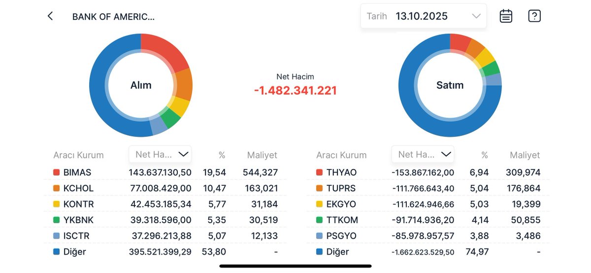 📊 Bank of America bugün Borsa İstanbul’da hareketliydi!

🟢 Alım: #BIMAS #KCHOL #KONTR #YKBNK #ISCTR
🔴 Satış: #THYAO #TUPRS #EKGYO #TTKOM #PSGYO
💰 Net işlem hacmi: -1,4 Milyar TL

#Borsaİstanbul #BIST100 #Hisse #Yatırım #Finans #Borsa