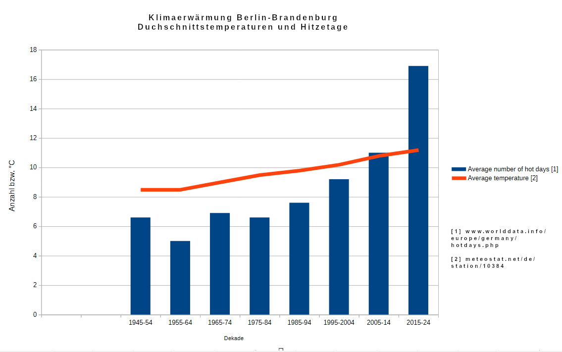 baumentscheid's tweet photo. Die Jahresmitteltemperatur in Berlin/Brandenburg ist – auf die Dekaden berechnet – seit 1955 von 8,5°C auf 11,2°C gestiegen. Die Anzahl der Hitzetage (> 30 °C) ist in den letzten 40 Jahren von 7 auf 17 pro Jahr gestiegen. Deshalb braucht es das #BaeumePlusGesetz!#BaumEntscheid https://t.co/DNcEVT0X4j
