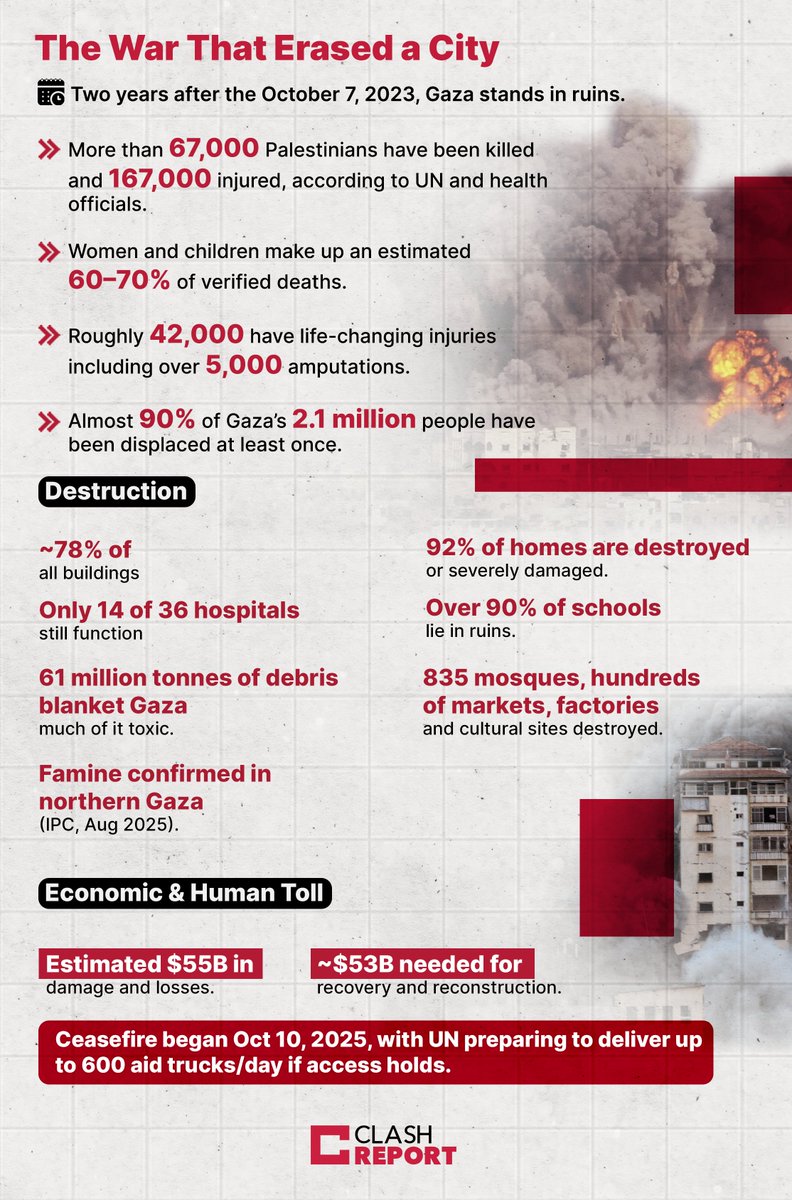 clashreport's tweet photo. The War That Erased a City

Two years after October 7, 2023 — Gaza lies in ruins.

67,000+ killed, 167,000 injured.
90% displaced.
92% of homes destroyed.

Estimated $55 billion in damage.