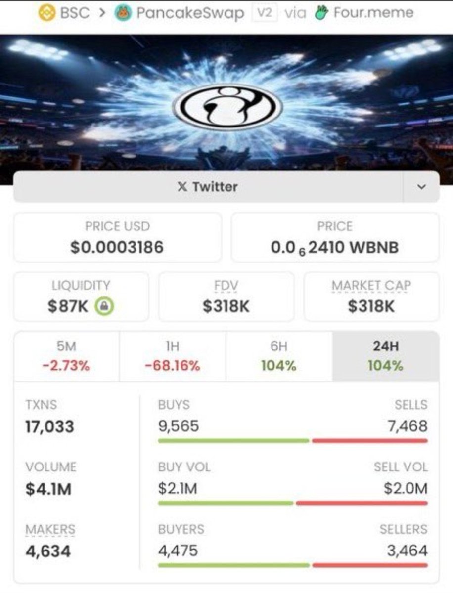 JACK445J's tweet image. "Private alpha access 🔒! $IG surges from $1.3K to $318K. 

DM for exclusive opportunities behind the scenes. 

CA: 0x6dB4C6aA90A456E7474760987ef624b04bbD332F #PrivateAlpha #CryptoNetwork #SolanaMoves"