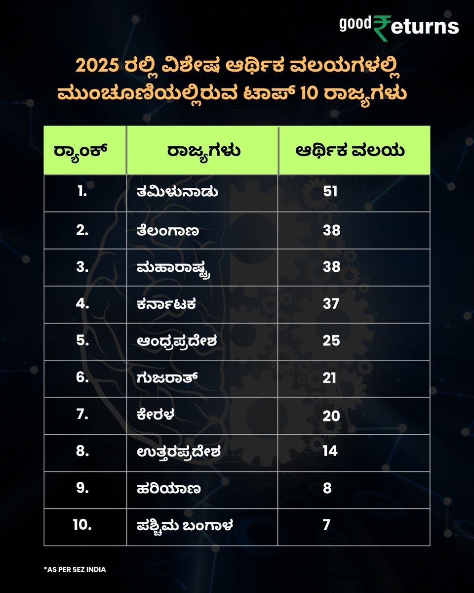 GoodreturnsKa's tweet image. 2025ರಲ್ಲಿ ವಿಶೇಷ ಆರ್ಥಿಕ ವಲಯಗಳಲ್ಲಿ ಮುಂಚೂಣಿಯಲ್ಲಿರುವ ಟಾಪ್ 10 ರಾಜ್ಯಗಳು ಈ ಕೆಳಗಿನಂತಿವೆ...

#SEZIndia #Top10States #EconomicZones2025 #KarnatakaEconomy #TamilNaduSEZ #TelanganaSEZ #MaharashtraSEZ #NewsUpdate  #GRKannada