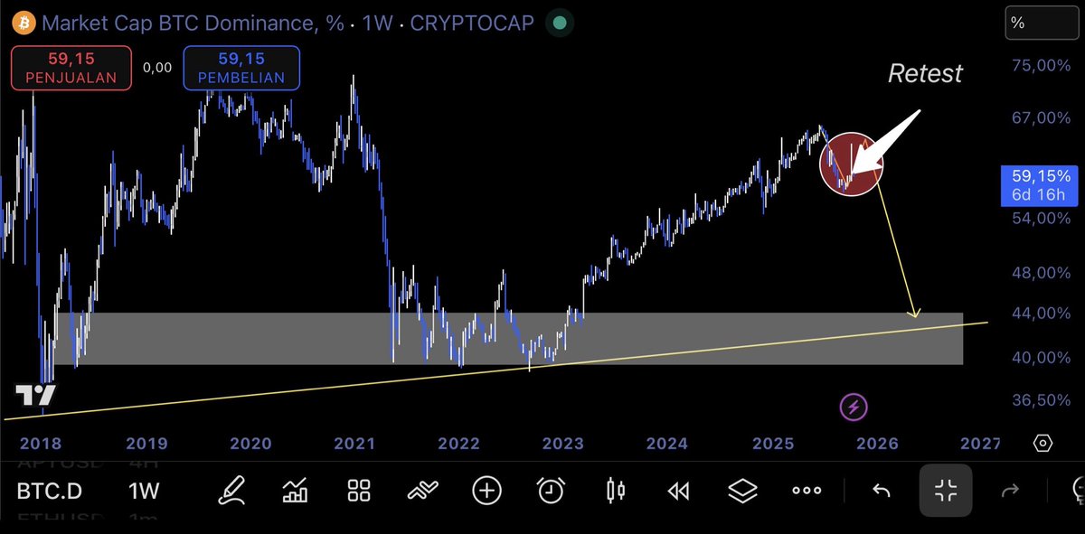 Pembaruan Dominasi Bitcoin $BTC.D

Pergerakan yang sangat liar kemarin, membuat $BTC.D nge spike tanpa ampun. Itu membuat Altcoin bahkan hampir terlihat seperti tidak ada harapan (tapi disitulah poin pentingnya).

Sekarang $BTC.D terlihat menguji ulang area EMA50 + MA50 dan