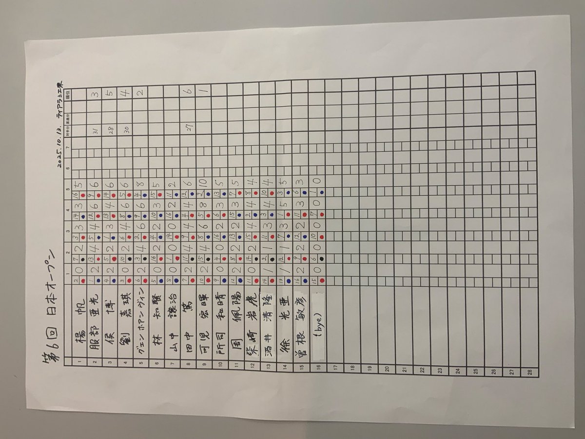 最終結果です！　優勝は可児さん、全勝です！　準優勝はグエンさんでした。
