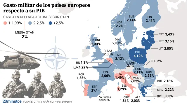 Mientras miles de alumnos han empezado el curso en barracones, las inversiones en defensa en 2025, con el compromiso del 2% del PIB, alcanzarán los 43.594M€, a los que habría que sumar otros 44.000M€ para cumplir el 5% del PIB antes del 2030
Educación o Defensa, tú eliges 🤔🤔