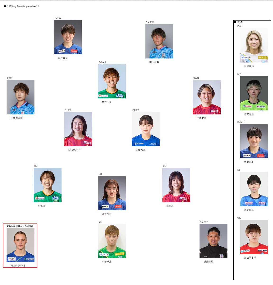 SACCI_JPN's tweet photo. ■my MIP 2025 なでしこリーグ1部(独断と偏見)
前半戦で仮選出した「この辺りやろ」が思いのほか残ってない
全節出てたら宇内とか入れるんやけどなぁ
杉田めいと平尾、土屋と川崎の天秤が悩ましかった
湯郷スマン…
#myMIP #なでしこリーグ #1部 https://t.co/933IyRtHoU