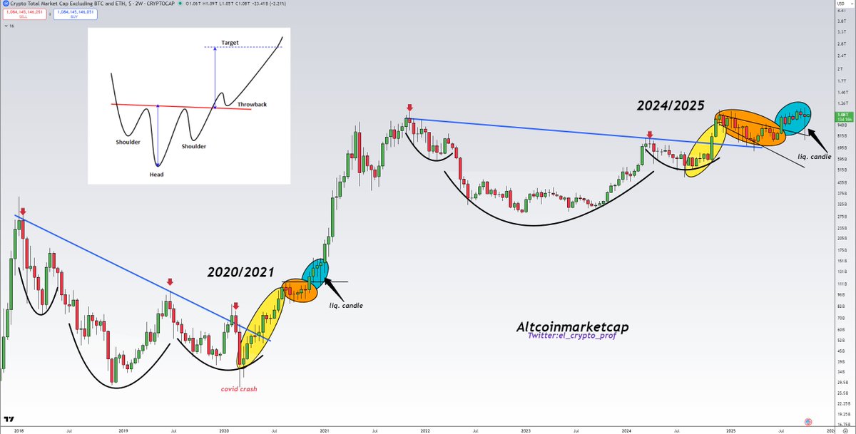 #Altcoins 

TOTAL3 looks as if it could take off at any moment.

Incidentally, there was also a large liquidation candle of over 20% in 2020. This marked the start of the Altseason at that time.

Remarkable, isn't it?