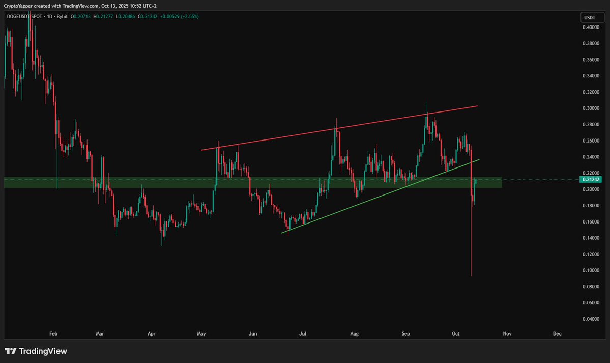TheCryptoYapper's tweet image. $DOGE Bearish Retest !

#DOGE broke the Horizontal Support and is now retesting it as resistance

From here we could see a rejection, which will bring us to lower levels

Are you bullish or bearish on #Dogecoin ?