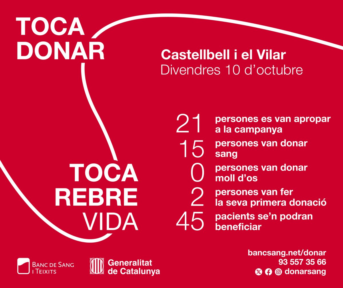 🙌 Volem agrair la vintena de veïns i veïnes que divendres van assistir a la jornada solidària de donació de sang 🩸
El vostre gent té més valor que mai i des de l'Ajuntament agraïm la vostra solidaritat en el marc d'una campanya que tindrà continuïtat a #CastellbellielVilar