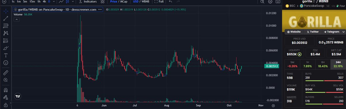 🔥 GORILLA is waking up again — and the jungle is getting loud! 🦍💥

After weeks of accumulation, GORILLA just showed its primal strength with a +22% daily surge and volume exploding past $100K. 📈 The sleeping giant on BNB Chain might be preparing for its next massive breakout