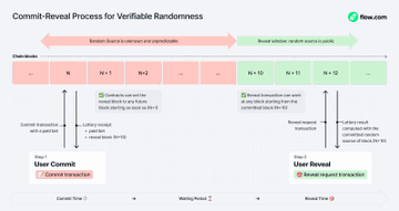 Fair randomness is critical for games, lotteries, and protocols.

Flow solves this with a native Randomness Beacon and commit-reveal tools.
🎲 No reliance on costly oracles
🎲 No validator manipulation
🎲 Verifiable and trustless

Get started with VRF
link.flow.com/VRF