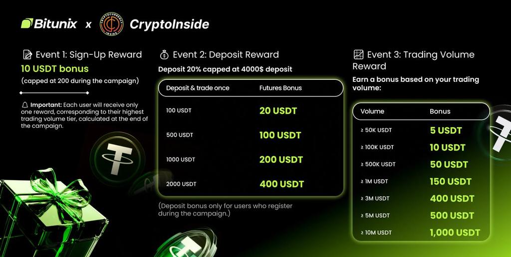 🚀 Bitunix × CryptoInside Special Campaign
📅 Sep 24 – Oct 24

💸 10 USDT Sign-Up Bonus
💰 20 % Deposit Bonus (up to 400 USDT)
📈 Trade &amp; Earn up to 1 000 USDT Rewards
⚡️ 125× Leverage · No KYC

Altseason is heating up — don’t miss this run! 🔥
👉 Trade now &amp; claim your rewards