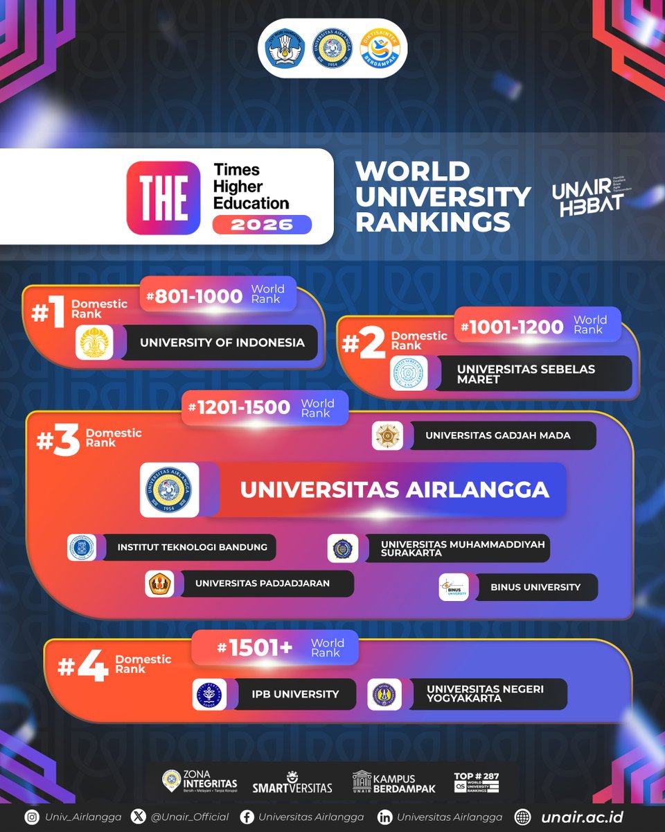 Di balik setiap angka, ada perjuangan, dedikasi, dan mimpi besar 💙

Dalam Times Higher Education World University Rankings 2026, UNAIR berhasil menempati peringkat #3= nasional, menegaskan komitmennya sebagai universitas berdampak yang terus berkontribusi bagi kemajuan ilmu