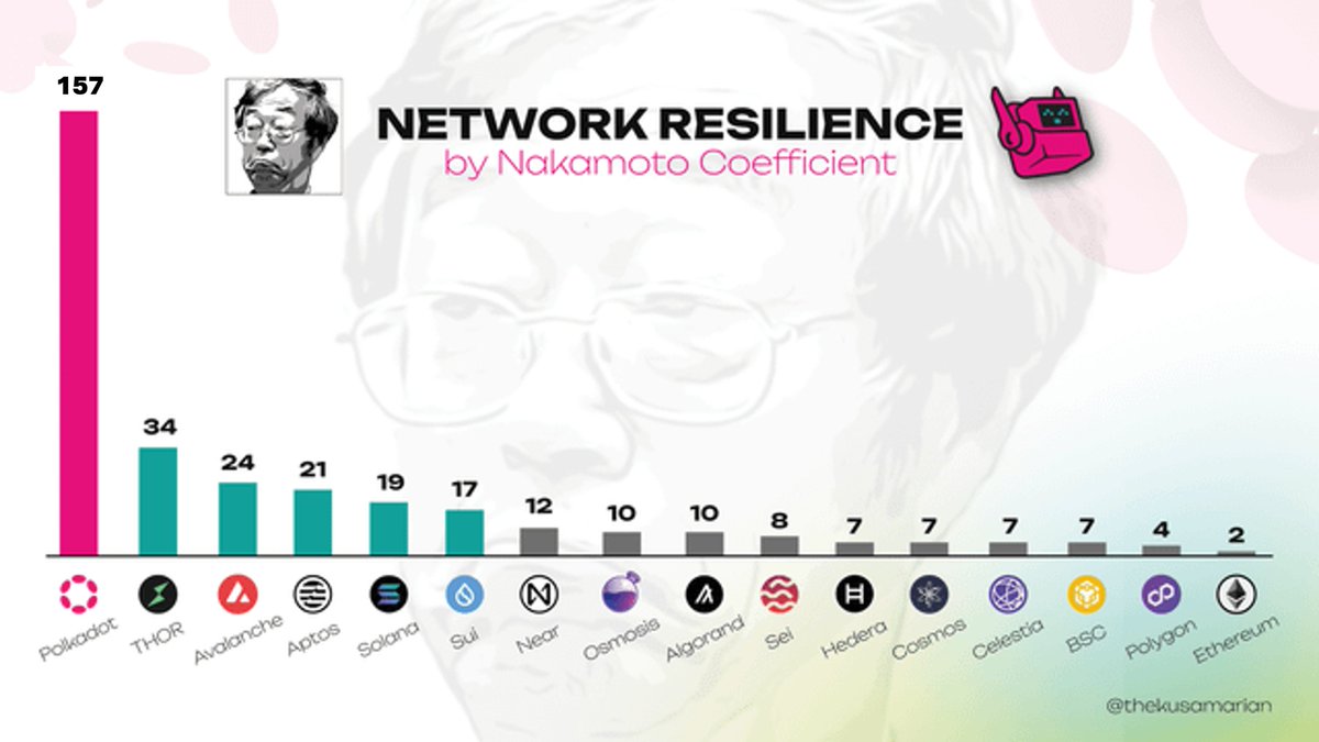 $DOT | Why is <a href="/Polkadot/">Polkadot</a>’s security model a game-changer? 🛡️

It’s not just about code; it’s about brilliant game theory, making the network a fortress against attacks. 

🔹NPos &amp; Nash Equilibrium
At the heart of Polkadot lies Nominated Proof-of-Stake (NPoS). This system