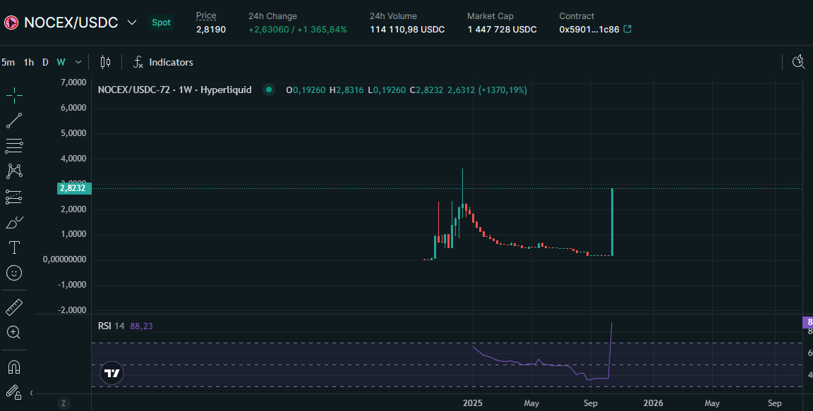 Biggest winner of today: $NOCEX

I don't need CEX, I have Hyperliquid