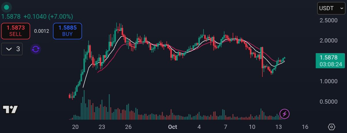 Strong recovery structure forming on $ASTER. If momentum continues, a swift retest of the $2 zone seems inevitable. Dyor